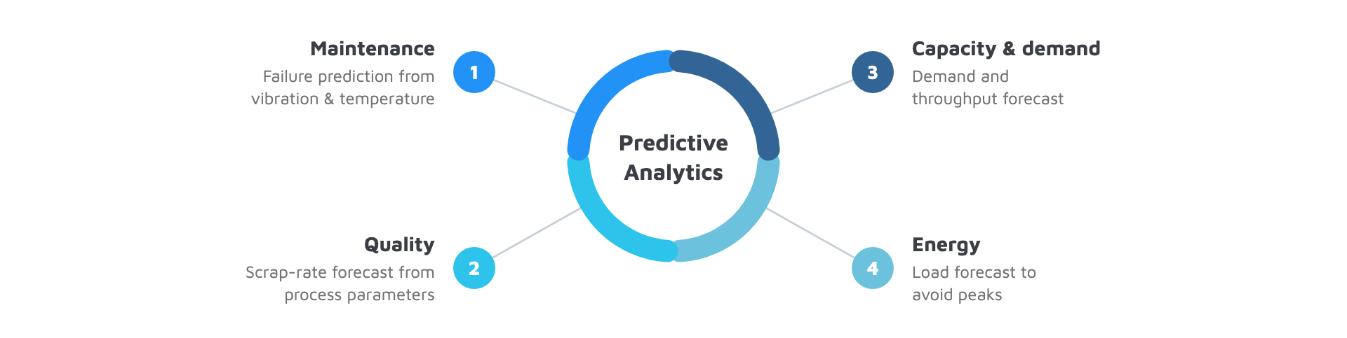 Predictive analytics use cases: maintenance, quality, capacity and energy in manufacturing
