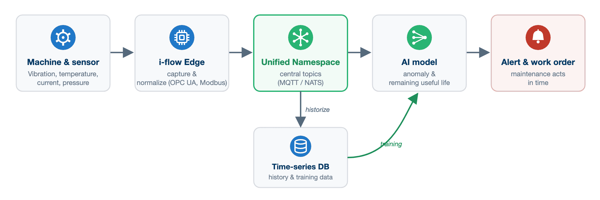 A flowchart showing data from machines and sensors moving through i-flow Edge, a unified namespace, AI model for predictive maintenance, and alert system, with a time-series database for history and training.