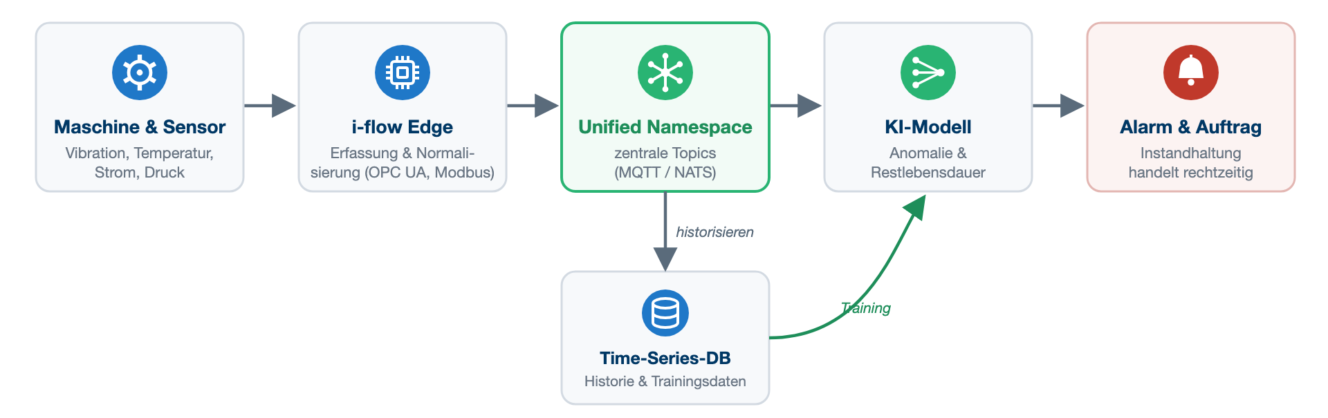 Datenfluss für Predictive Maintenance: von Maschine über i-flow Edge und Unified Namespace zu KI-Modell und Alarm.