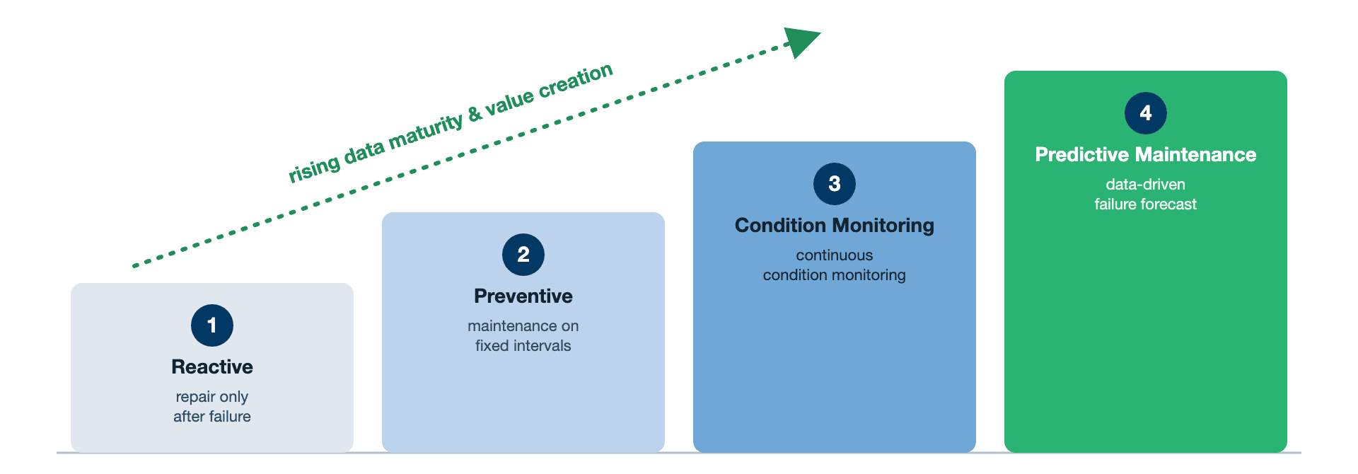 Maintenance maturity levels: from reactive through preventive and condition monitoring to predictive maintenance as the highest stage.