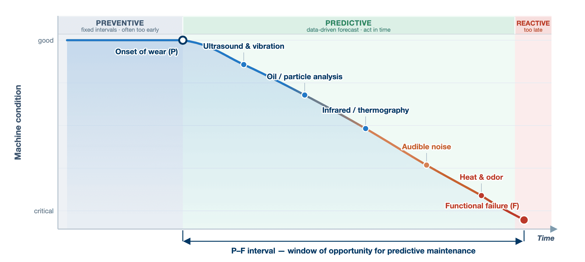 Chart showing machine condition degrading over time from good to critical, detailing preventive, predictive maintenance—including advanced detection methods like ultrasound, oil analysis, infrared, noise, and heat—and reactive maintenance stages.