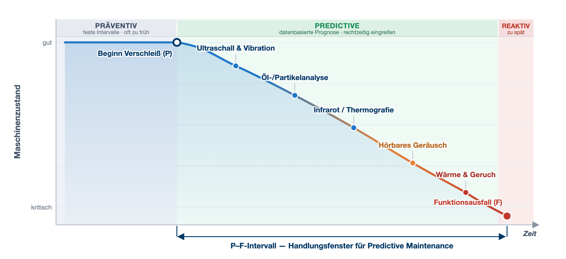 Predictive Maintenance: P-F-Kurve mit Instandhaltungsstrategien (präventiv, predictive, reaktiv) und Handlungsfenster.