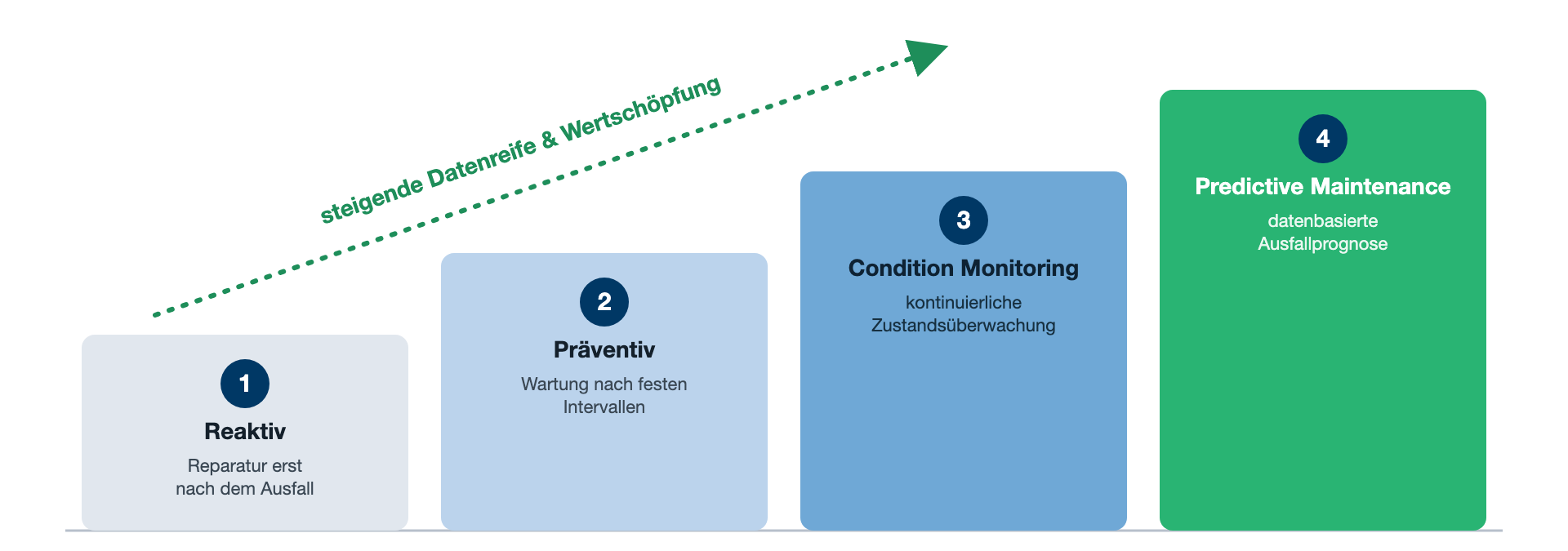 Ein Balkendiagramm zeigt vier Instandhaltungsstufen: Reaktiv, Präventiv, Zustandsüberwachung und vorausschauende Instandhaltung, wobei von links nach rechts eine zunehmende Datennutzung und Wertschöpfung dargestellt wird.