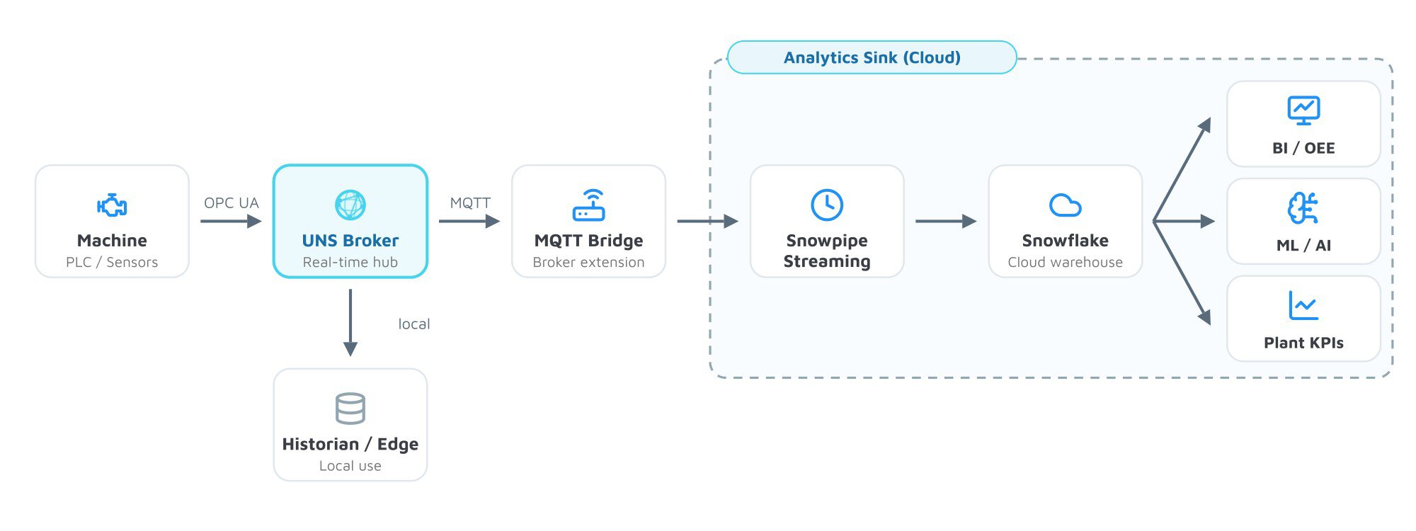 Snowflake Integration: data pipeline from machine via UNS broker to Snowflake, branching to historian and cloud analytics
