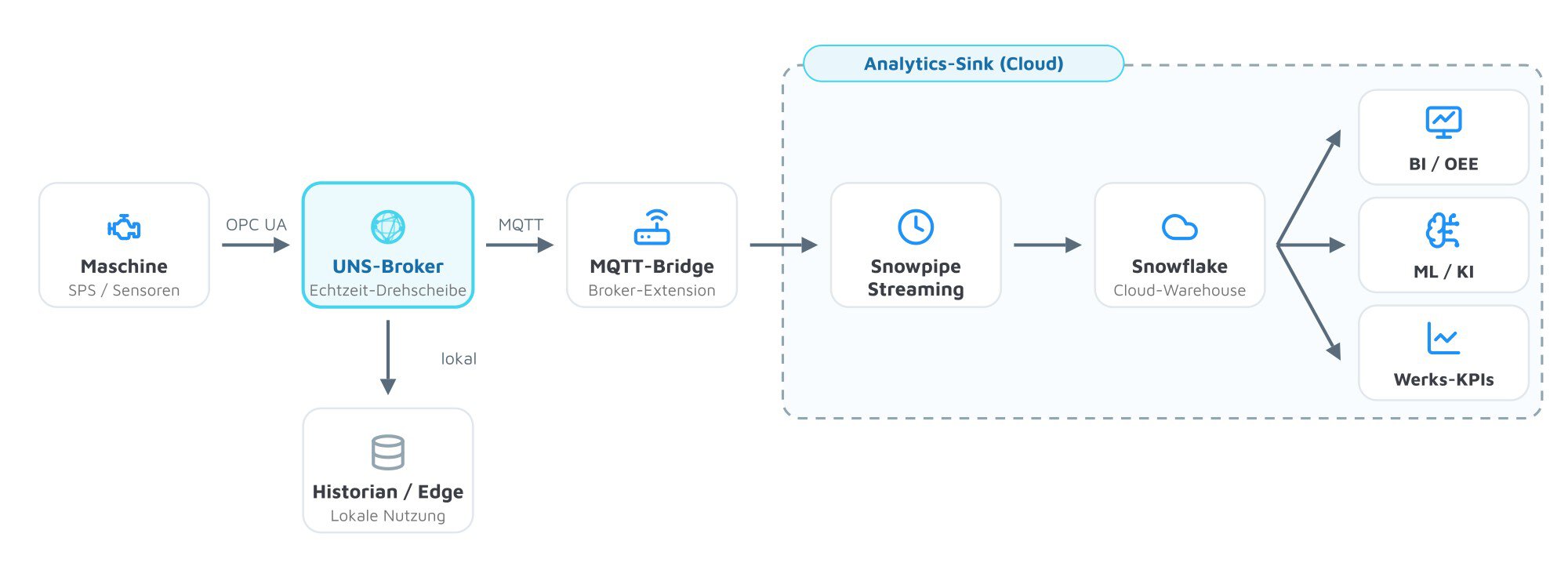 Snowflake Integration: Datenpipeline von Maschine über UNS-Broker zu Snowflake mit Verzweigung zu Historian und Cloud-Analytik