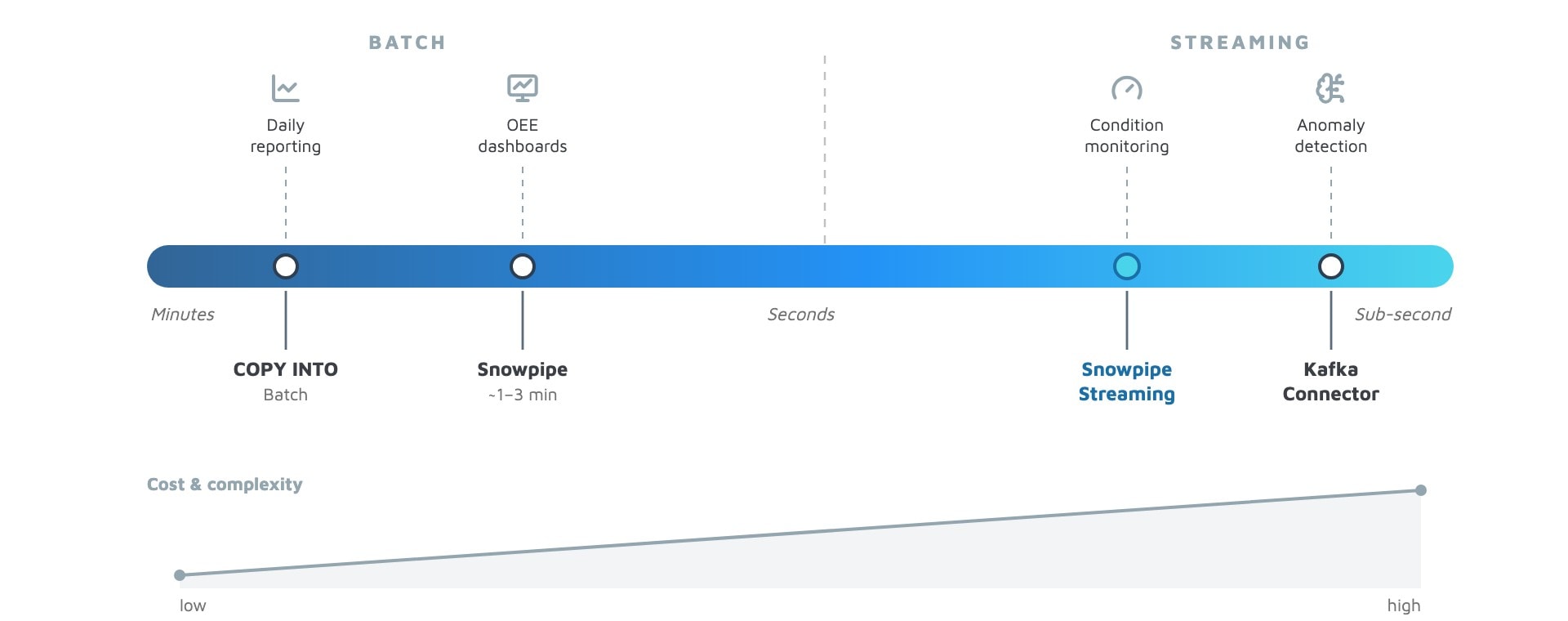Snowflake Integration: latency spectrum from batch to sub-second, mapping use cases and methods from COPY to Snowpipe Streaming