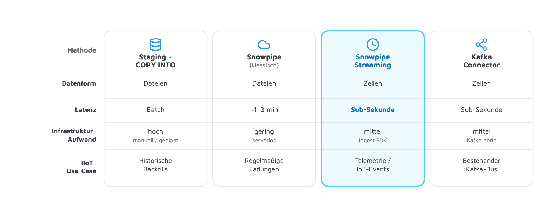 Snowflake Integration: Vergleich von Staging+COPY, Snowpipe, Snowpipe Streaming und Kafka Connector nach Datenform und Latenz