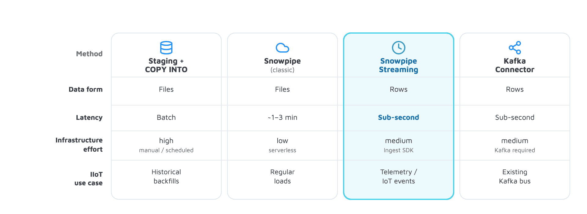 Snowflake Integration: comparison of Staging+COPY, Snowpipe, Snowpipe Streaming and Kafka Connector by data form and latency