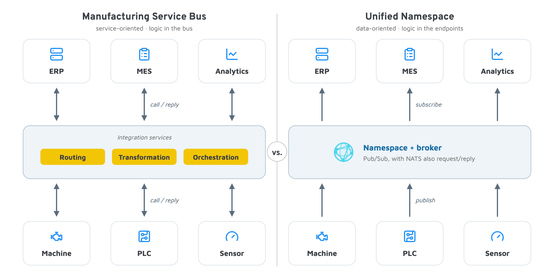 Diagram comparing Manufacturing Service Bus and Unified Namespace architectures, showing data flow between machines, PLCs, sensors, and central integration services or a broker.