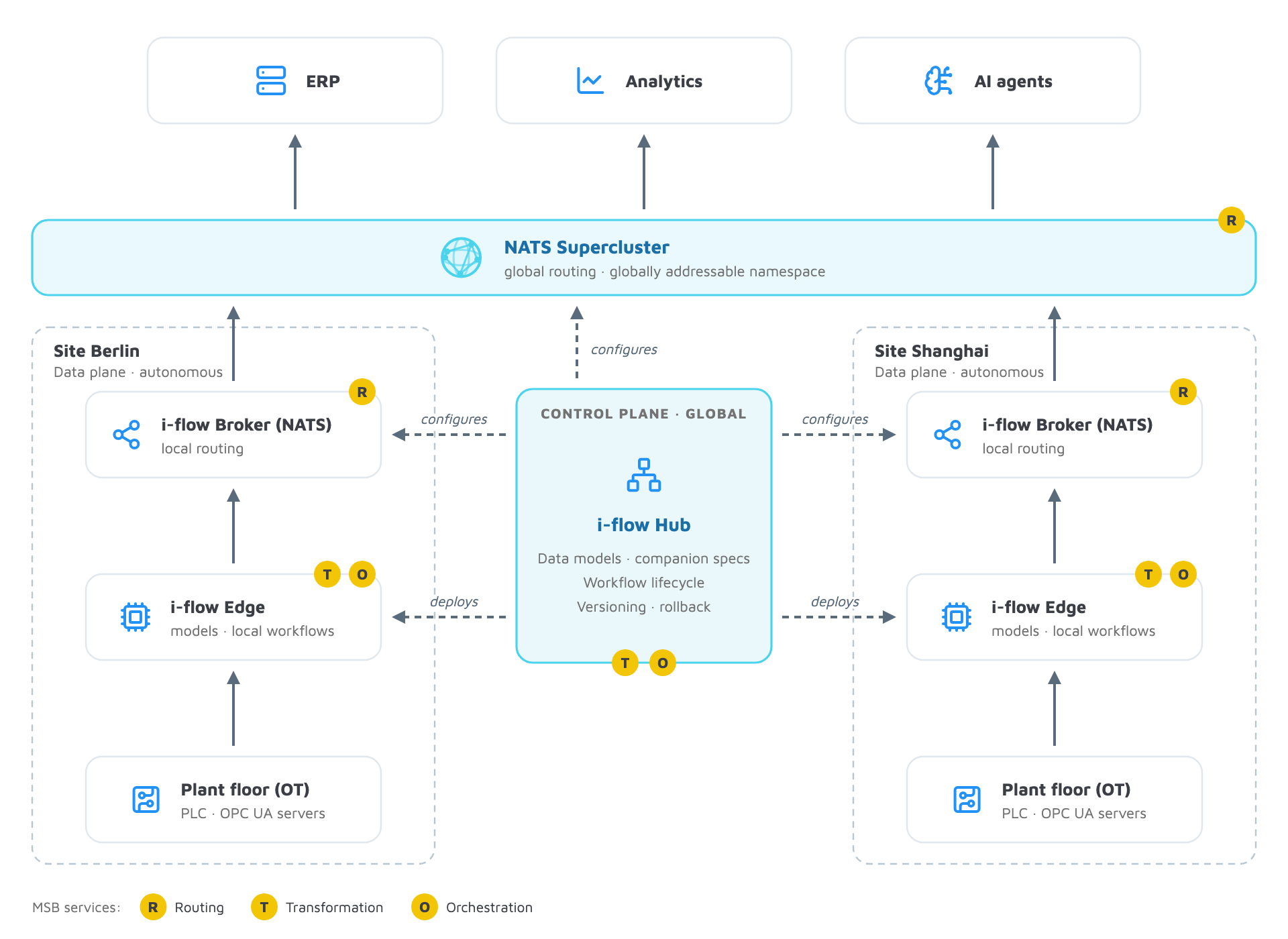 System architecture diagram showing a Manufacturing Service Bus connecting a global control plane to local sites in Berlin and Shanghai, illustrating the flow between plant floor operations, edge brokers, NATS superclusters, and enterprise analytics.