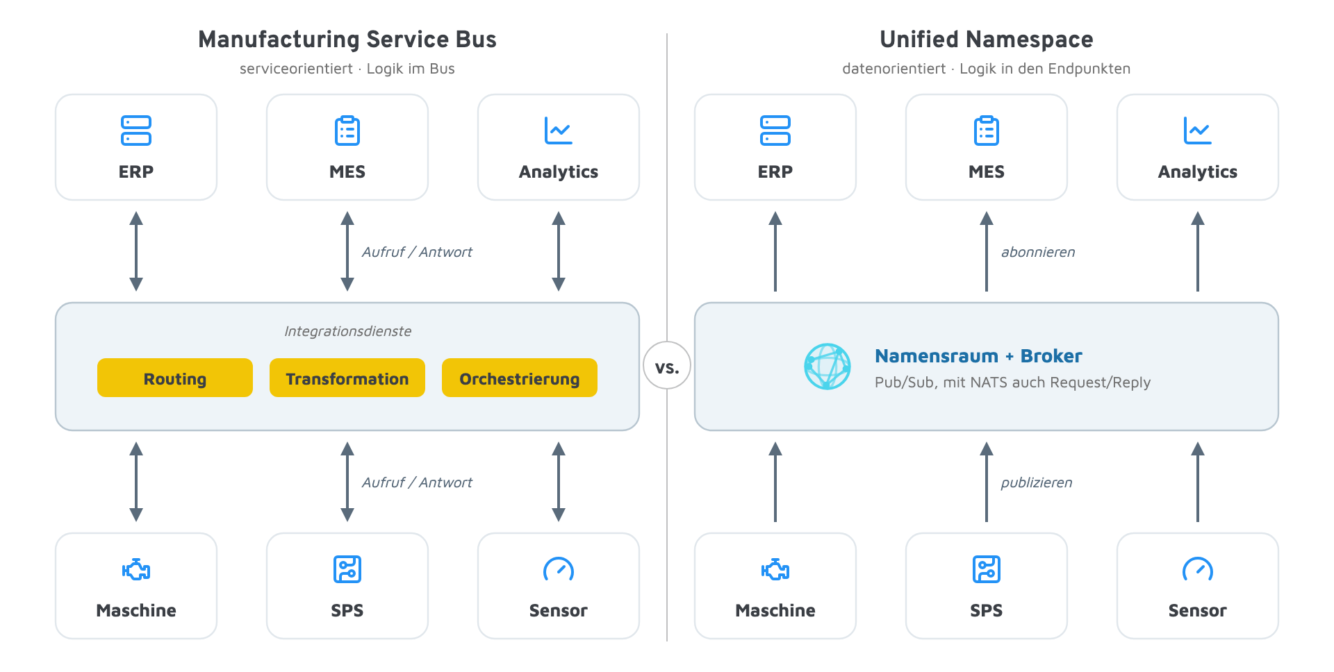 Vergleichsdiagramm, das die Manufacturing Service Bus-Architektur der Unified Namespace-Architektur gegenüberstellt und den Datenfluss zwischen Maschinen, Sensoren, ERP-, MES- und Analysesystemen veranschaulicht.