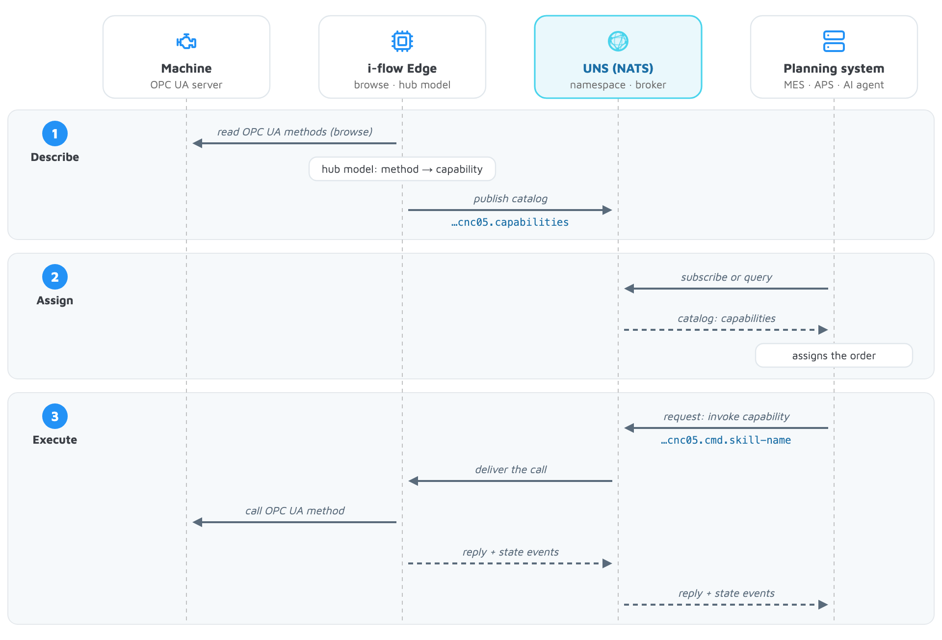 Sequence diagram showing the interaction between the Machine, i-flow Edge, UNS (NATS), and Planning system via the Manufacturing Service Bus across the Describe, Assign, and Execute stages.