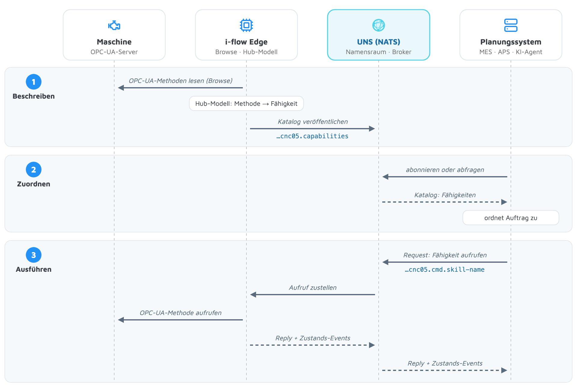 Prozessdiagramm, das die Interaktion zwischen Maschine, i-flow Edge, Manufacturing Service Bus und Planungssystem in drei Phasen veranschaulicht: Beschreiben, Zuweisen und Ausführen.