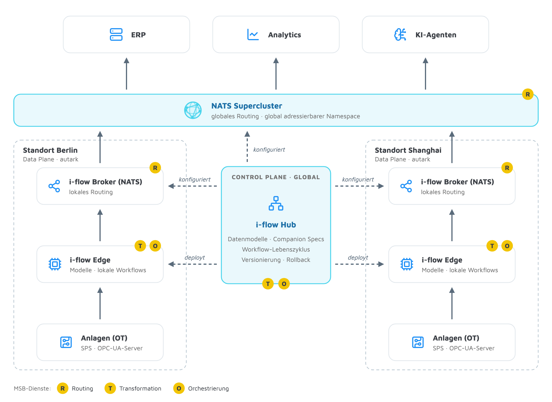 Technisches Architekturdiagramm eines Manufacturing Service Bus mit einem globalen i-flow-Hub, der mit Brokern und Edge-Knoten verbunden ist und Daten an ERP-, Analytics- und KI-Agenten-Systeme weiterleitet.