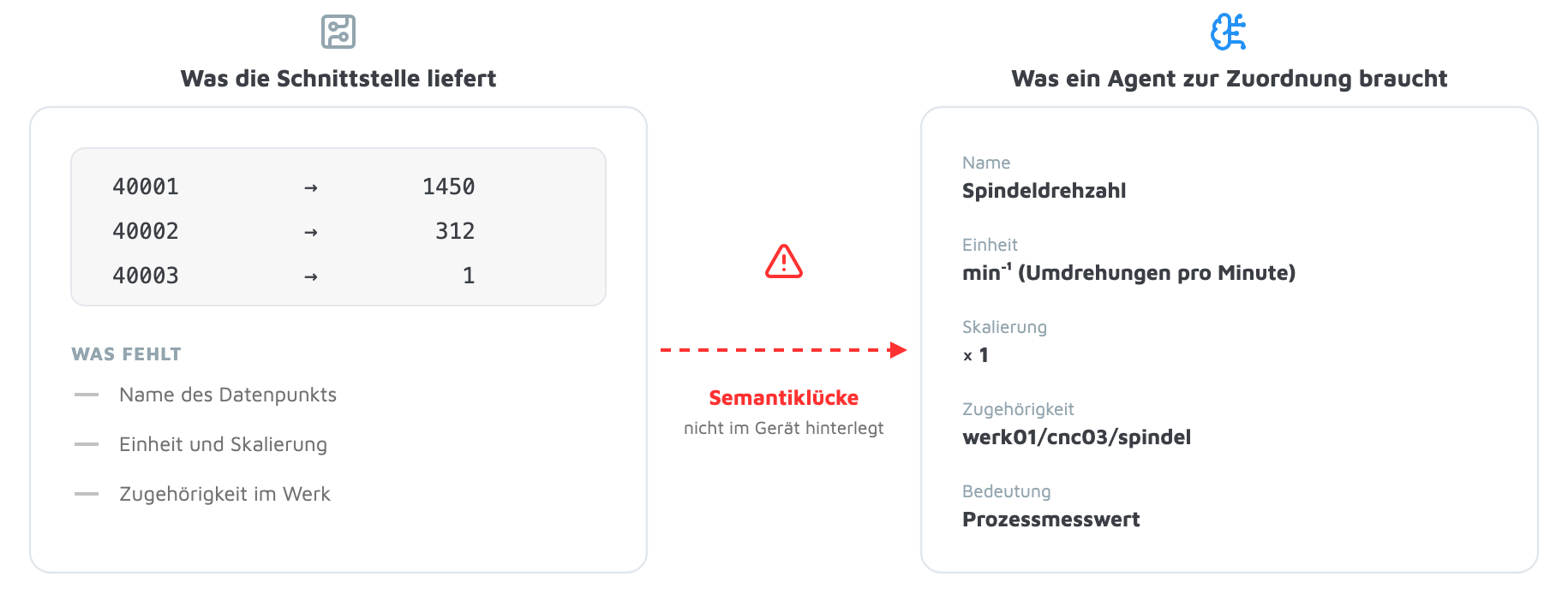 Semantiklücke an OT-Schnittstellen: Registerwerte wie 40001 ohne Name, Einheit und Zuordnung im Werk gegenüber dem Bedarf eines Agenten