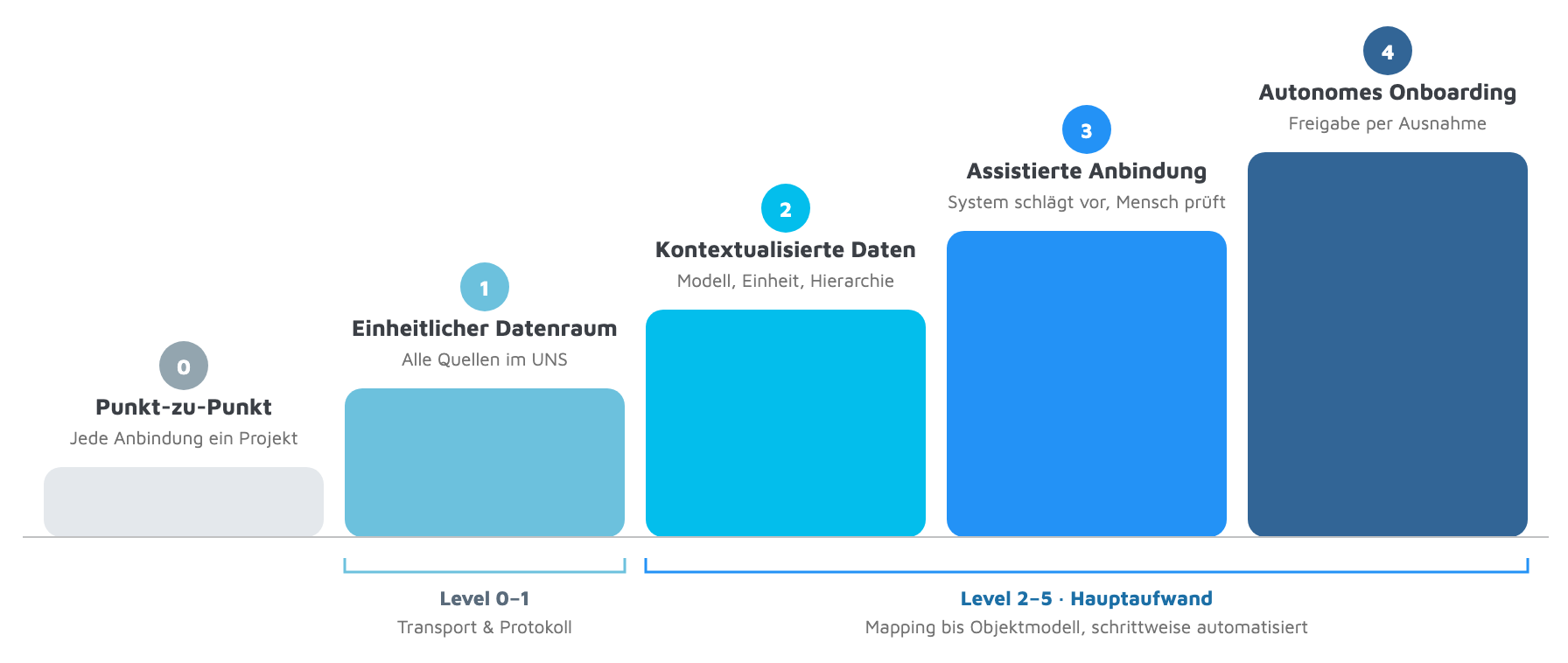 Selbstvernetzende Fabrik: fünf Reifegrade von Punkt-zu-Punkt bis autonomes Onboarding mit Interoperabilitäts-Level 0–5