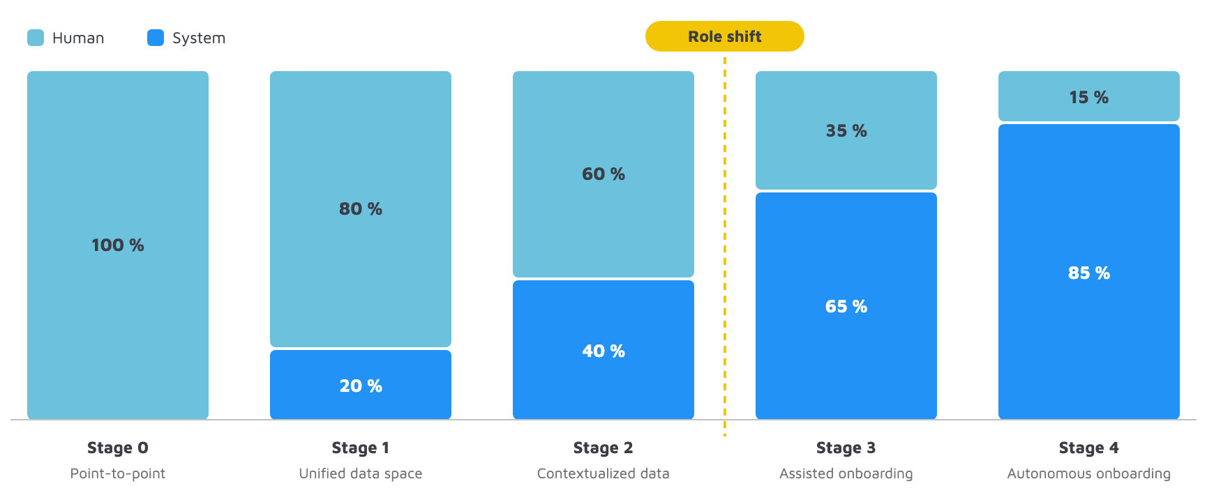 Stacked bar chart showing the transition from human-led to system-led processes in a self-connecting factory across five stages, labeled Stage 0 to Stage 4, with a role shift marker between stages 2 and 3.
