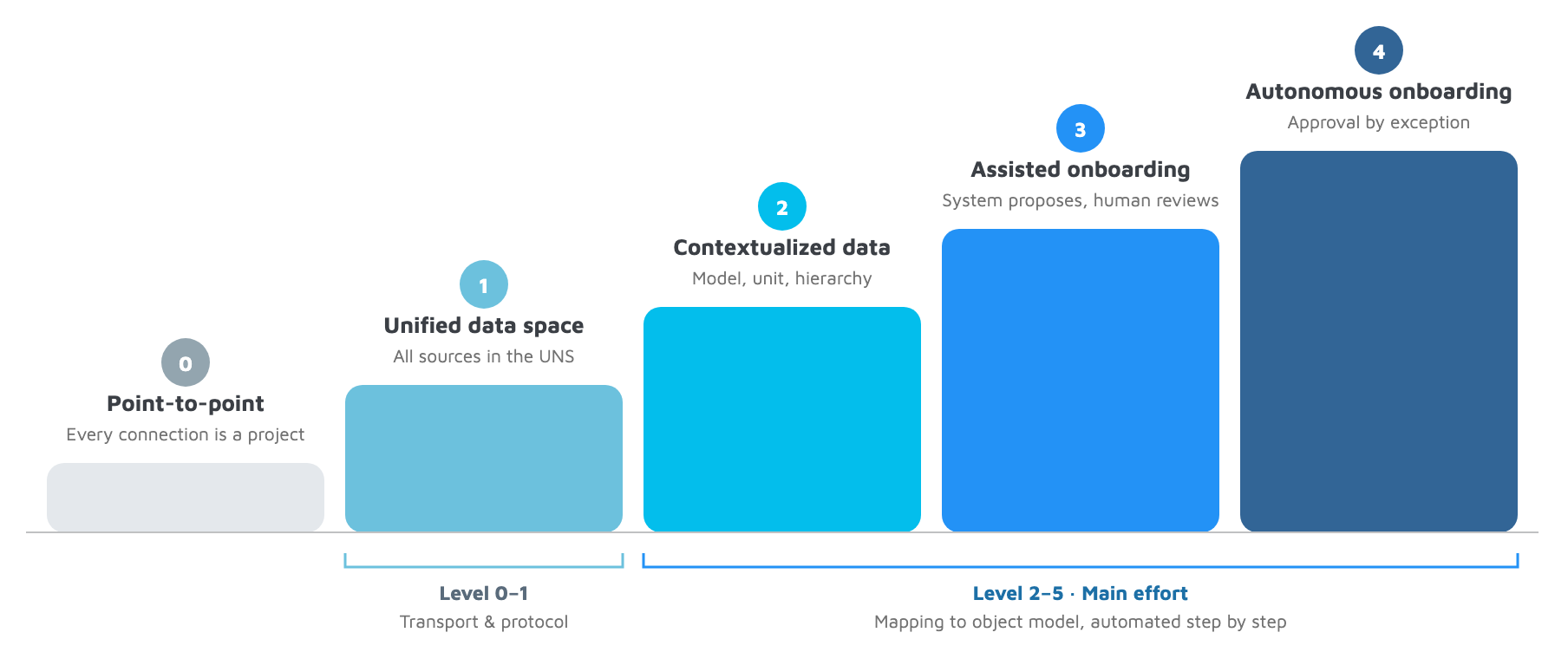 A five-step bar chart showing data integration maturity levels from 0 (Point-to-point) to 4 (Autonomous onboarding) for a self-connecting factory, with function labels and a bracket indicating the main effort for levels 2 through 5.