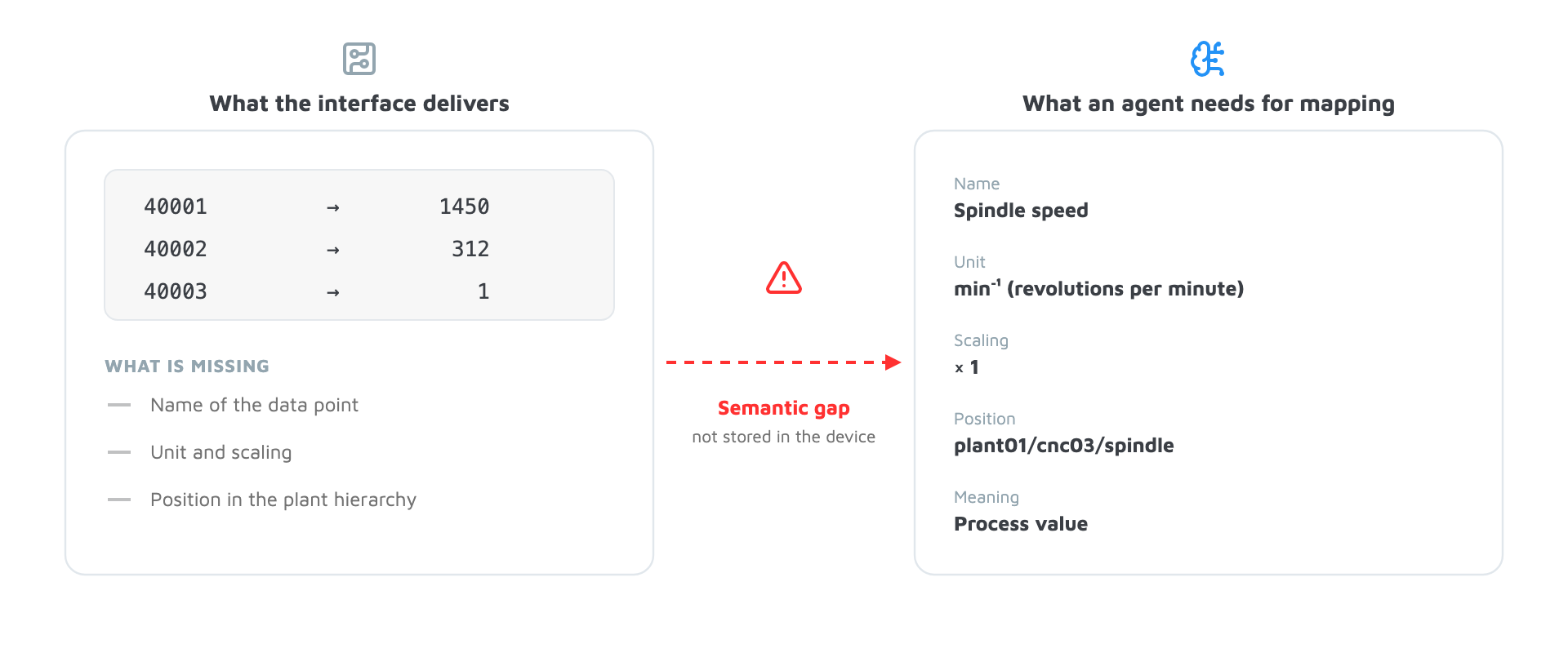 A diagram of a self-connecting factory showing the semantic gap between raw interface data and the metadata required for agent mapping, with a red arrow pointing from the interface data to the detailed agent requirements.